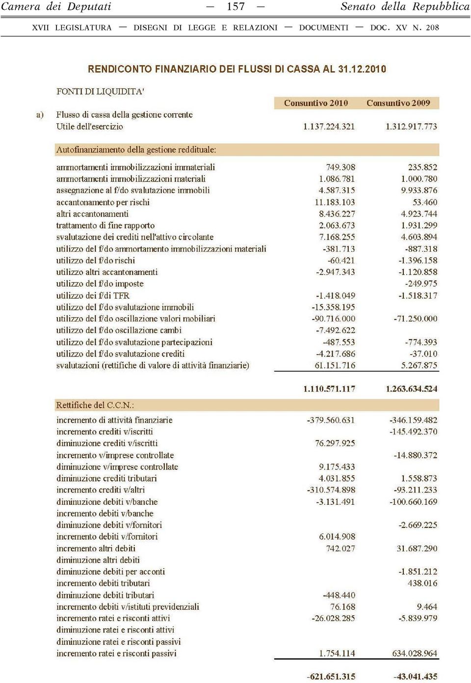 773 Autofinanziamento della gestione reddituale: ammortamenti immobilizzazioni immateriali 749.308 235.852 ammortamenti immobilizzazioni materiali 1.086.781 1.000.