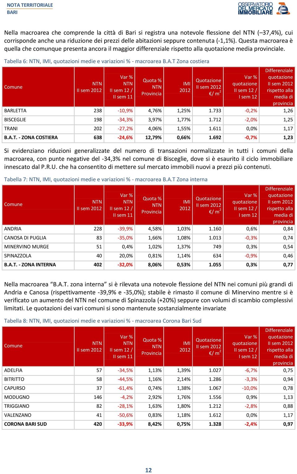 T Zona costiera Differenziale Comune quotazione Quota % quotazione II sem II sem II sem II sem 12 / Provincia / m 2 II sem 12 / rispetto alla II sem 11 I sem 12 media di provincia BARLETTA 238-10,9%