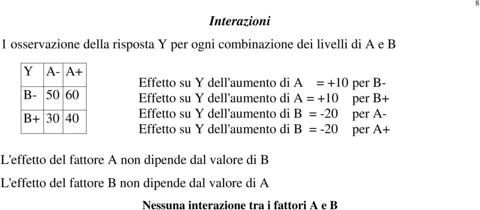 dell'aumento di B = -20 per A- Effetto su Y dell'aumento di B = -20 per A+ L'effetto del fattore A non