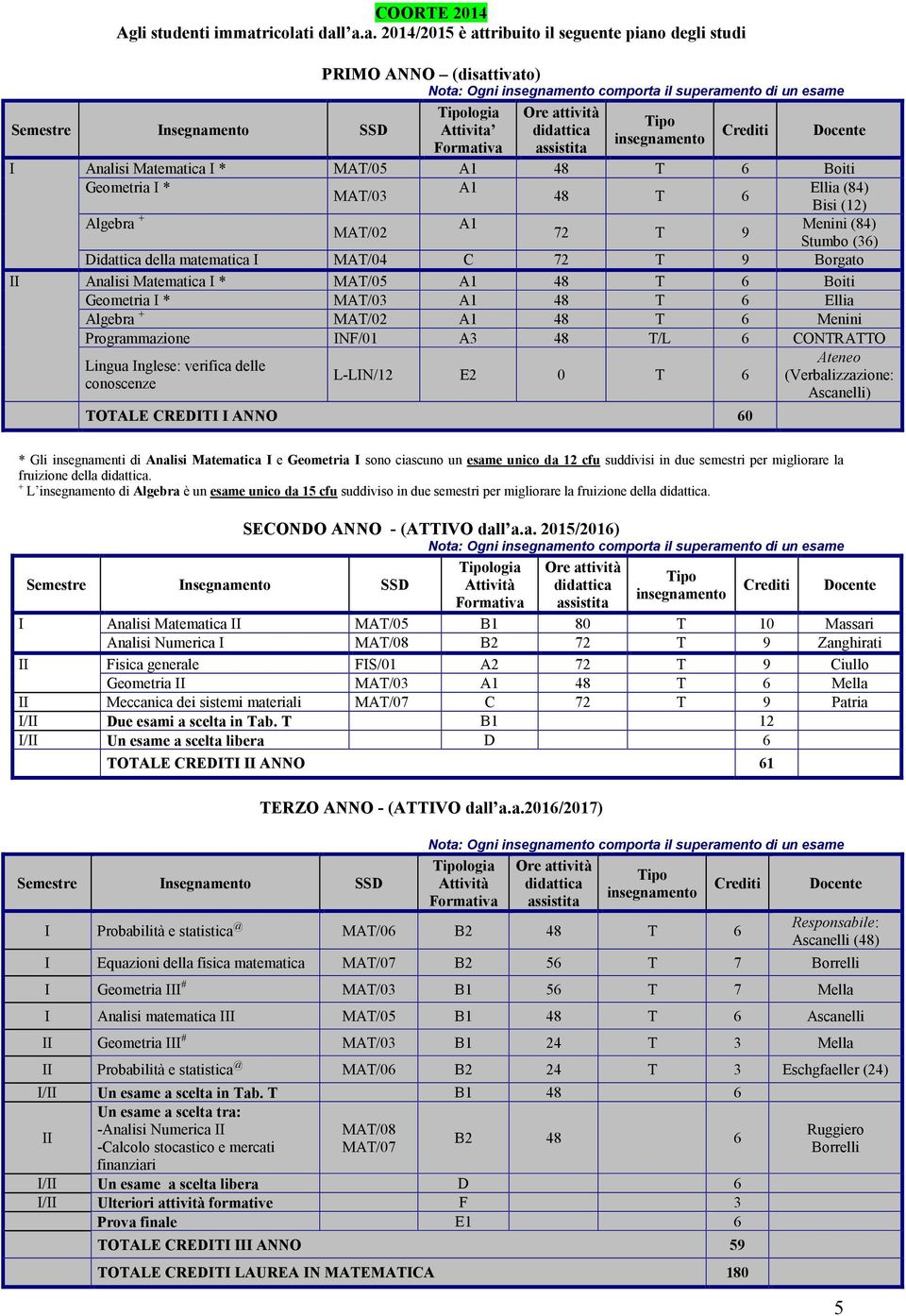 i dall a.a. 2014/2015 è attribuito il seguente piano degli studi PRIMO ANNO (disattivato) Nota: Ogni comporta il superamento di un esame logia Attivita I Analisi Matematica I * MAT/05 48 T 6 Boiti