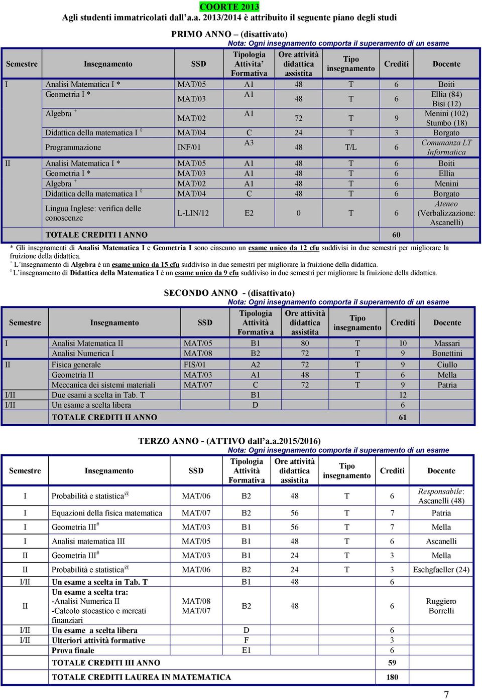 i dall a.a. 2013/2014 è attribuito il seguente piano degli studi PRIMO ANNO (disattivato) Nota: Ogni comporta il superamento di un esame logia Attivita I Analisi Matematica I * MAT/05 48 T 6 Boiti