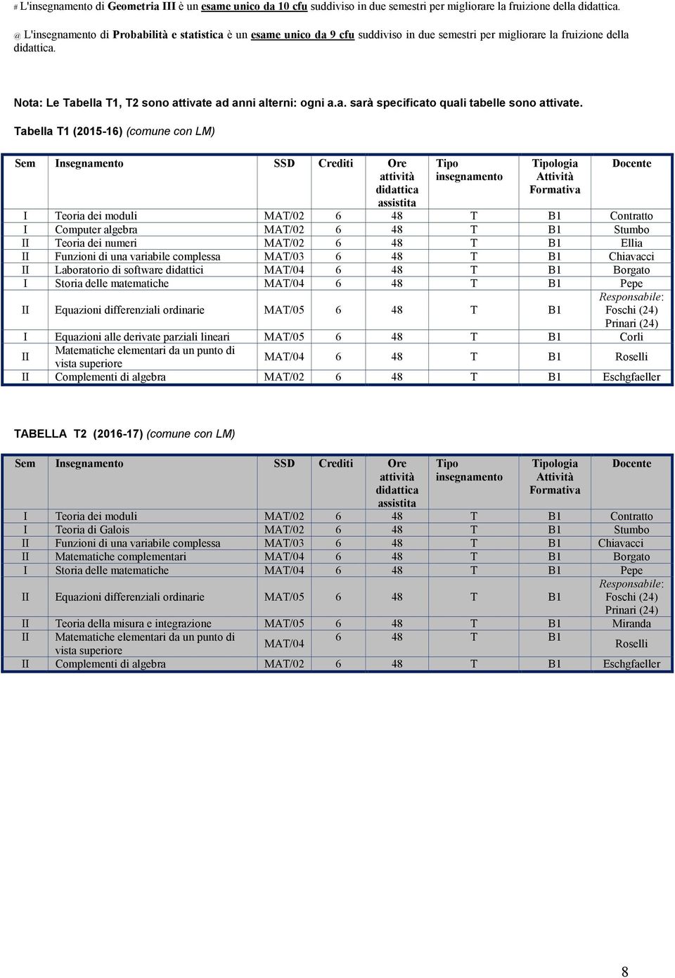 Tabella T1 (2015-16) (comune con LM) Sem Insegnamento SSD Ore logia I Computer algebra MAT/02 6 48 T B1 Stumbo Teoria dei numeri MAT/02 6 48 T B1 Ellia Laboratorio di software didattici MAT/04 6 48 T