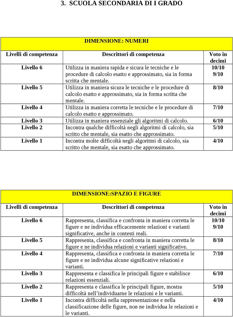 Livello 4 Utilizza in maniera corretta le tecniche e le procedure di 7/10 calcolo esatto e approssimato. Livello 3 Utilizza in maniera essenziale gli algoritmi di calcolo.