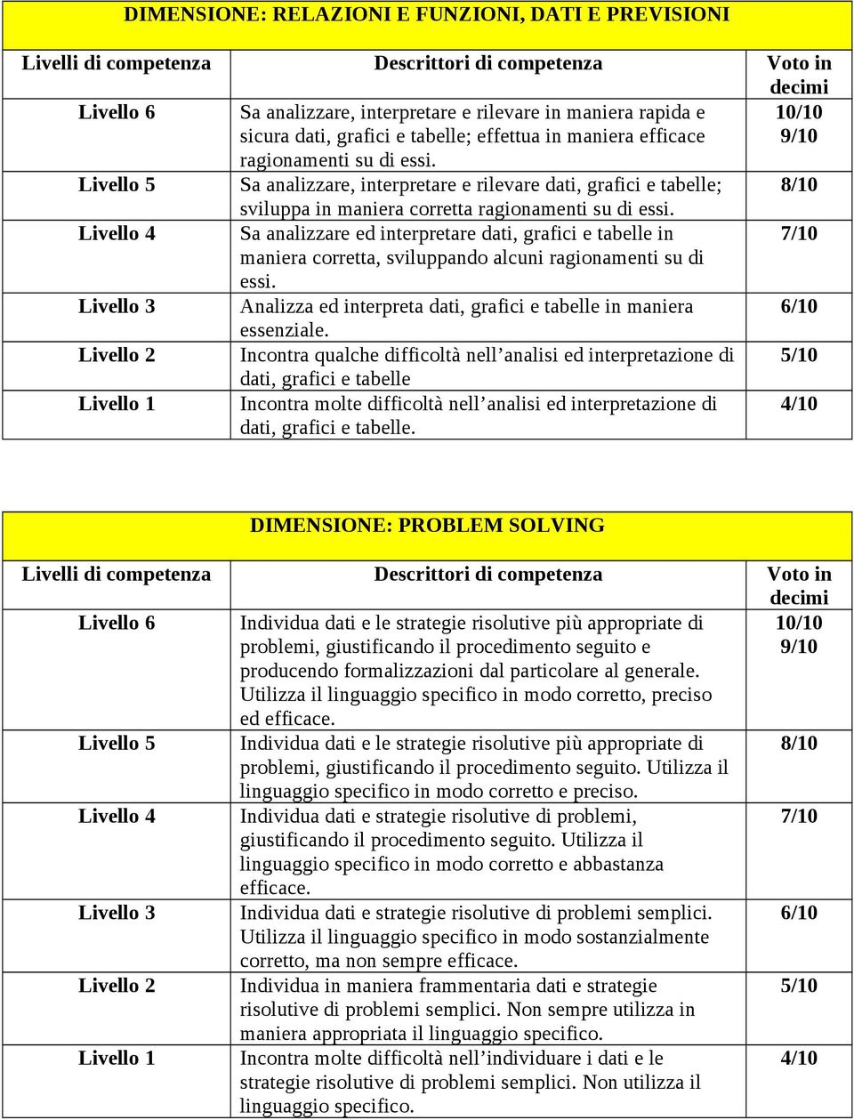 Livello 4 Sa analizzare ed interpretare dati, grafici e tabelle in 7/10 maniera corretta, sviluppando alcuni ragionamenti su di essi.