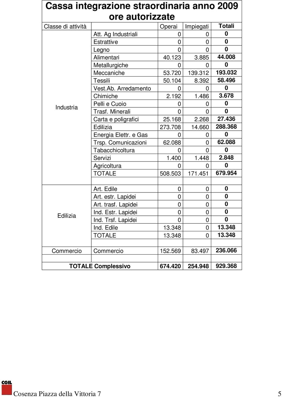 Comunicazioni 62.088 0 62.088 Servizi 1.400 1.448 2.848 TOTALE 508.503 171.451 679.954 Art. Edile 0 0 0 Art. estr. Lapidei 0 0 0 Ind. Estr. Lapidei 0 0 0 Ind. Trsf.