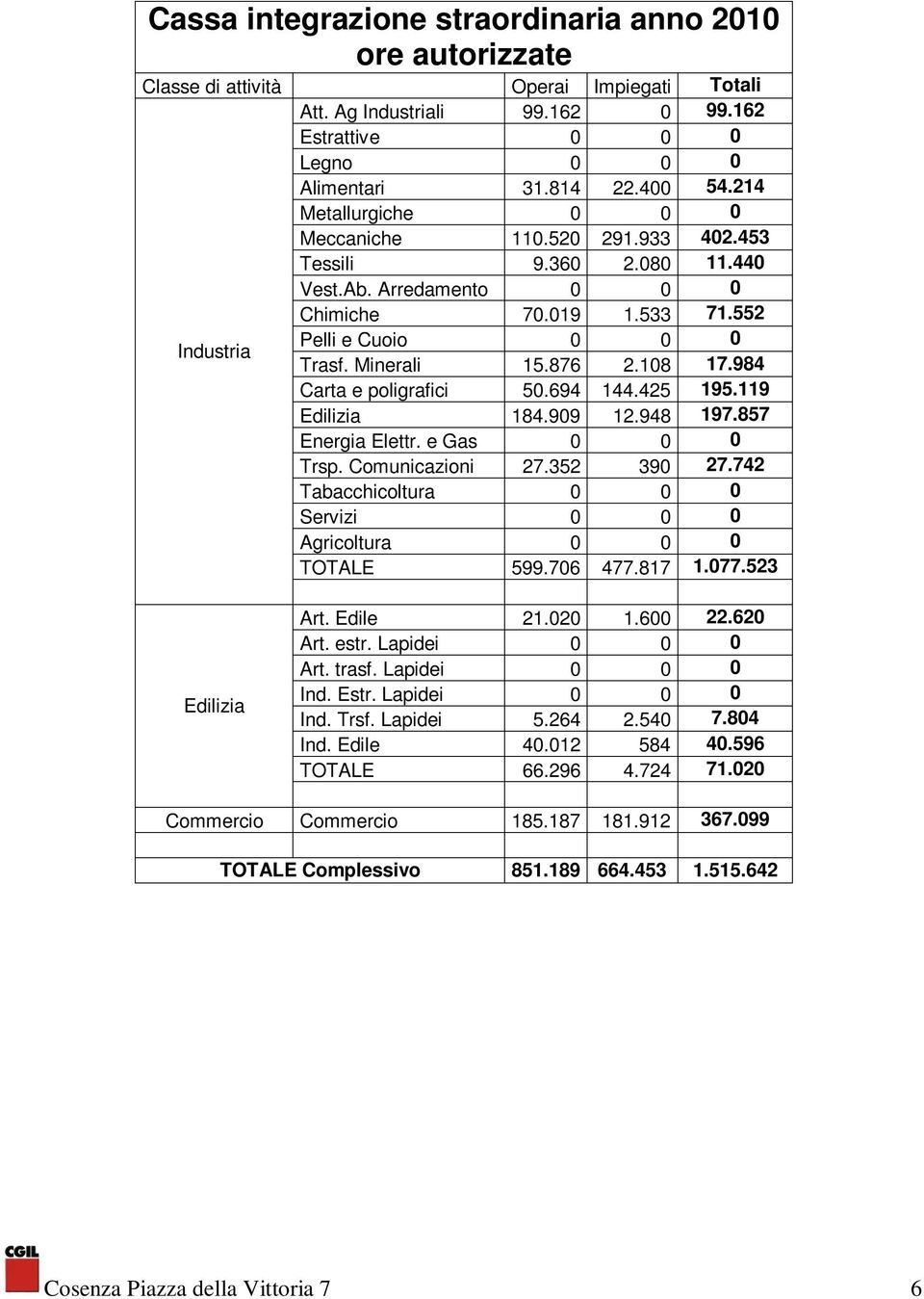 Comunicazioni 27.352 390 27.742 Servizi 0 0 0 TOTALE 599.706 477.817 1.077.523 Art. Edile 21.020 1.600 22.620 Art. estr. Lapidei 0 0 0 Ind. Estr. Lapidei 0 0 0 Ind. Trsf. Lapidei 5.