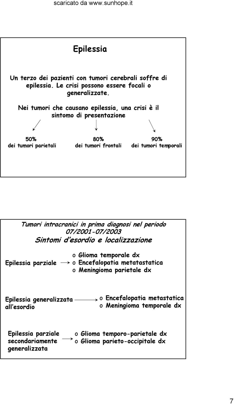 in prima diagnosi nel periodo 07/2001-07/2003 Sintomi d esordio e localizzazione Epilessia parziale o Glioma temporale dx o Encefalopatia metatastatica o Meningioma