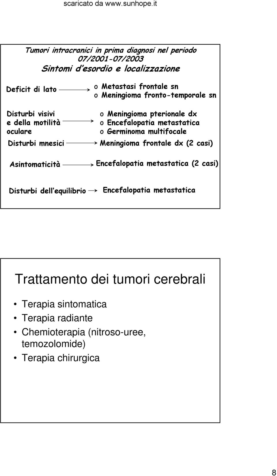 metastatica o Germinoma multifocale Meningioma frontale dx (2 casi) Asintomaticità Encefalopatia metastatica (2 casi) Disturbi dell equilibrio