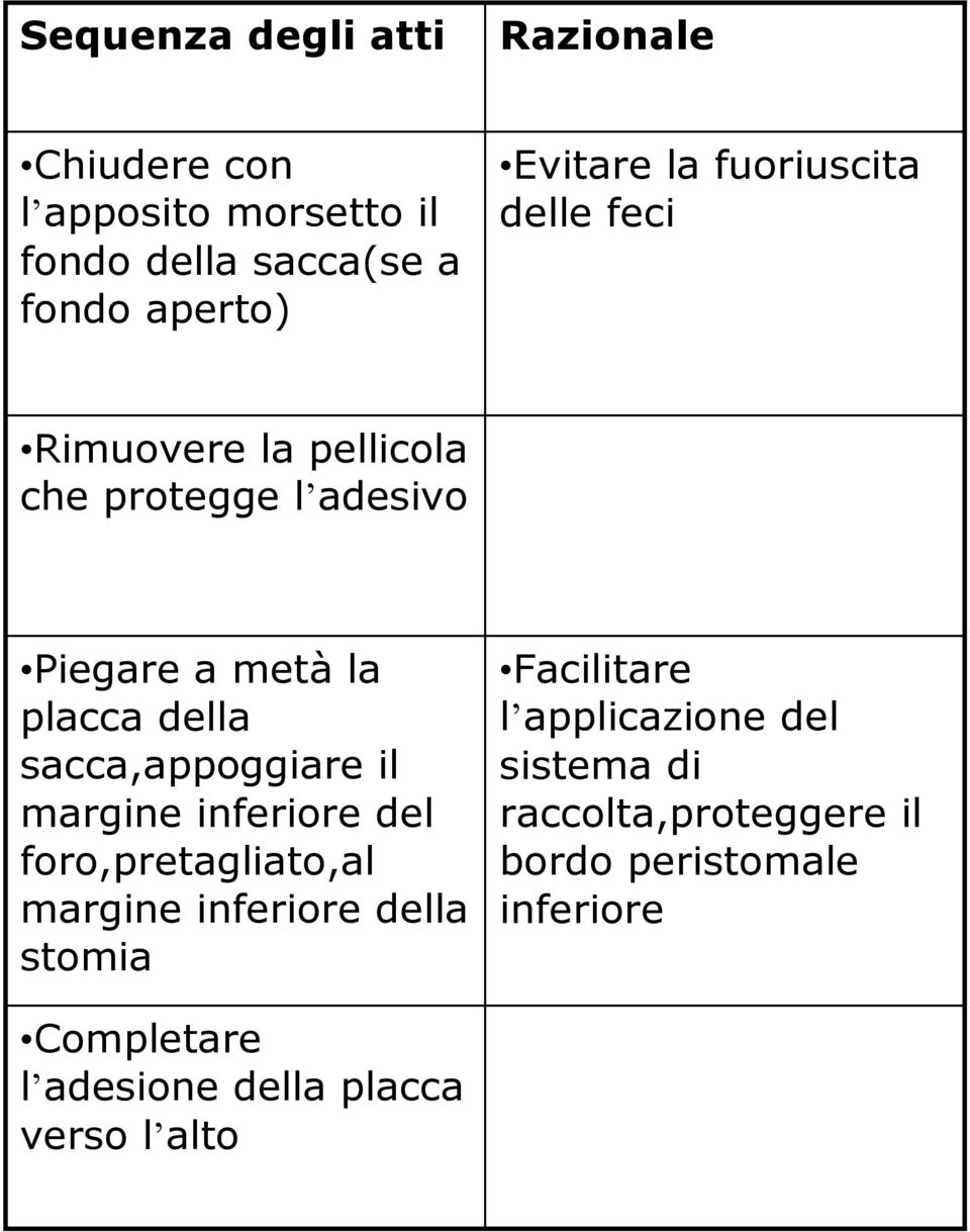 sacca,appoggiare il margine inferiore del foro,pretagliato,al margine inferiore della stomia Facilitare l