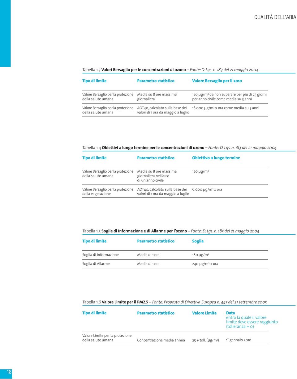 Media su 8 ore massima giornaliera AOT40, calcolato sulla base dei valori di 1 ora da maggio a luglio 120 μg/m 3 da non superare per più di 25 giorni per anno civile come media su 3 anni 18.