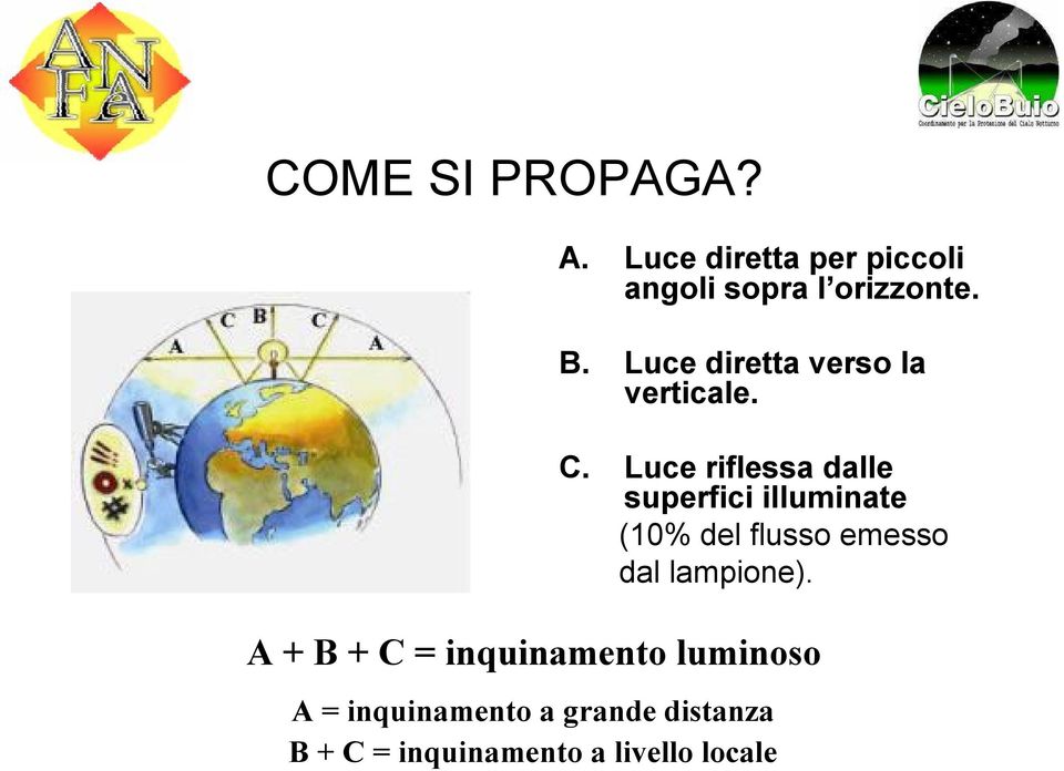 Luce riflessa dalle superfici illuminate (10% del flusso emesso dal