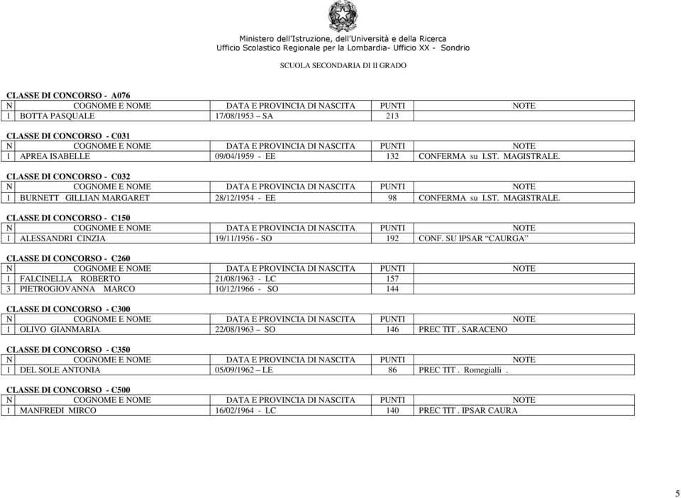 SU IPSAR CAURGA CLASSE DI CONCORSO - C260 1 FALCINELLA ROBERTO 21/08/1963 - LC 157 3 PIETROGIOVANNA MARCO 10/12/1966 - SO 144 CLASSE DI CONCORSO - C300 1 OLIVO GIANMARIA 22/08/1963 SO 146 PREC