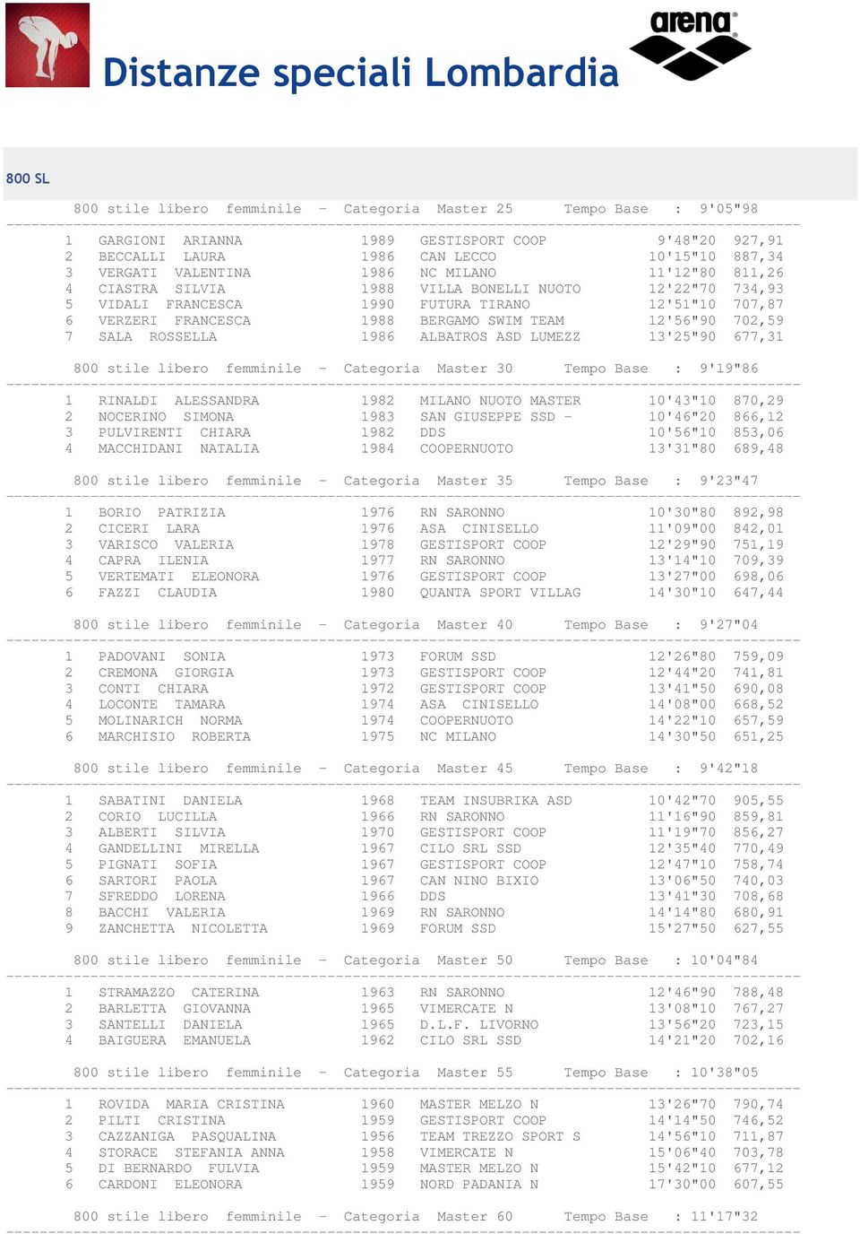 1988 BERGAMO SWIM TEAM 12'56"90 702,59 7 SALA ROSSELLA 1986 ALBATROS ASD LUMEZZ 13'25"90 677,31 800 stile libero femminile - Categoria Master 30 Tempo Base : 9'19"86 1 RINALDI ALESSANDRA 1982 MILANO