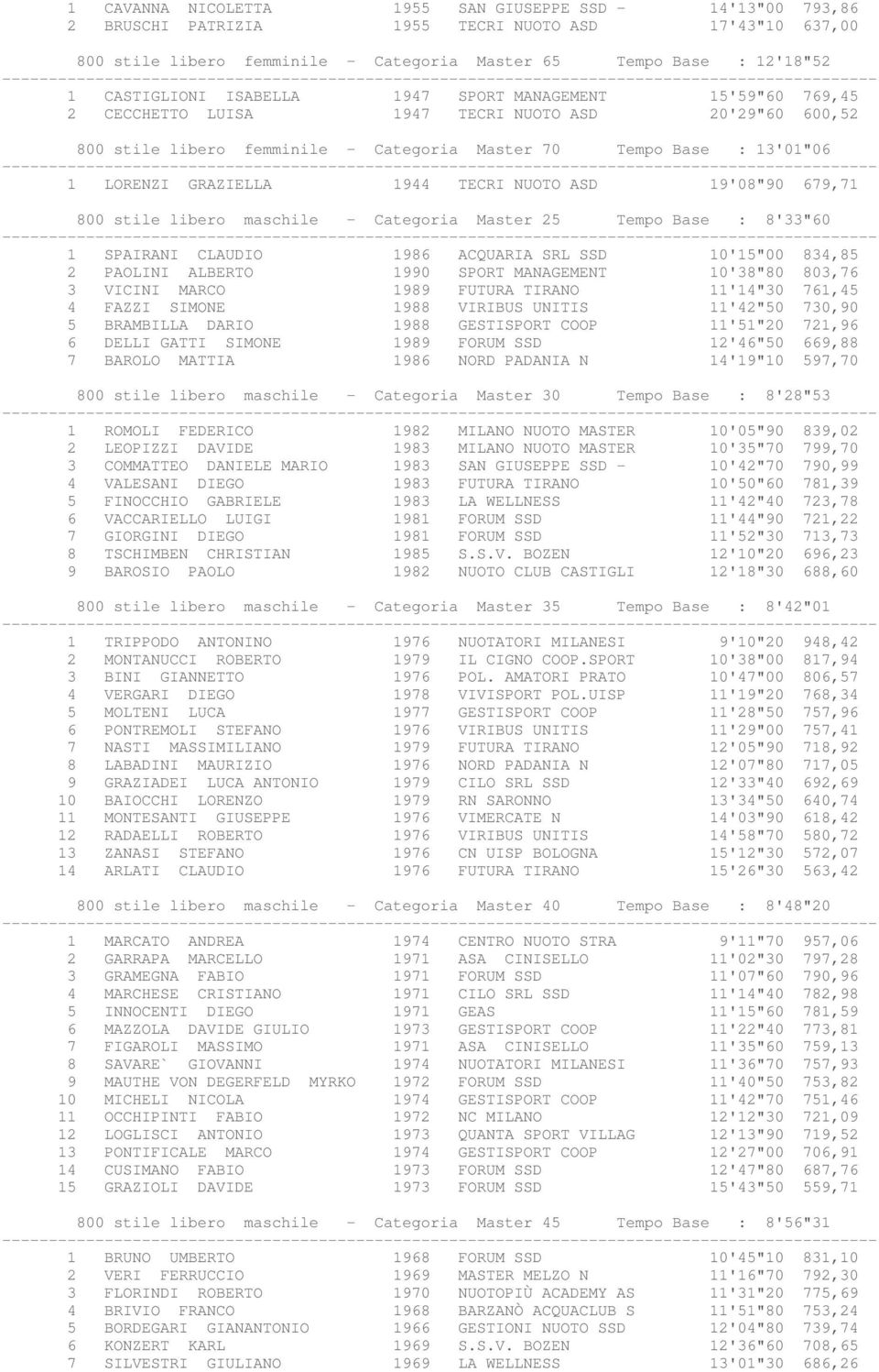 GRAZIELLA 1944 TECRI NUOTO ASD 19'08"90 679,71 800 stile libero maschile - Categoria Master 25 Tempo Base : 8'33"60 1 SPAIRANI CLAUDIO 1986 ACQUARIA SRL SSD 10'15"00 834,85 2 PAOLINI ALBERTO 1990