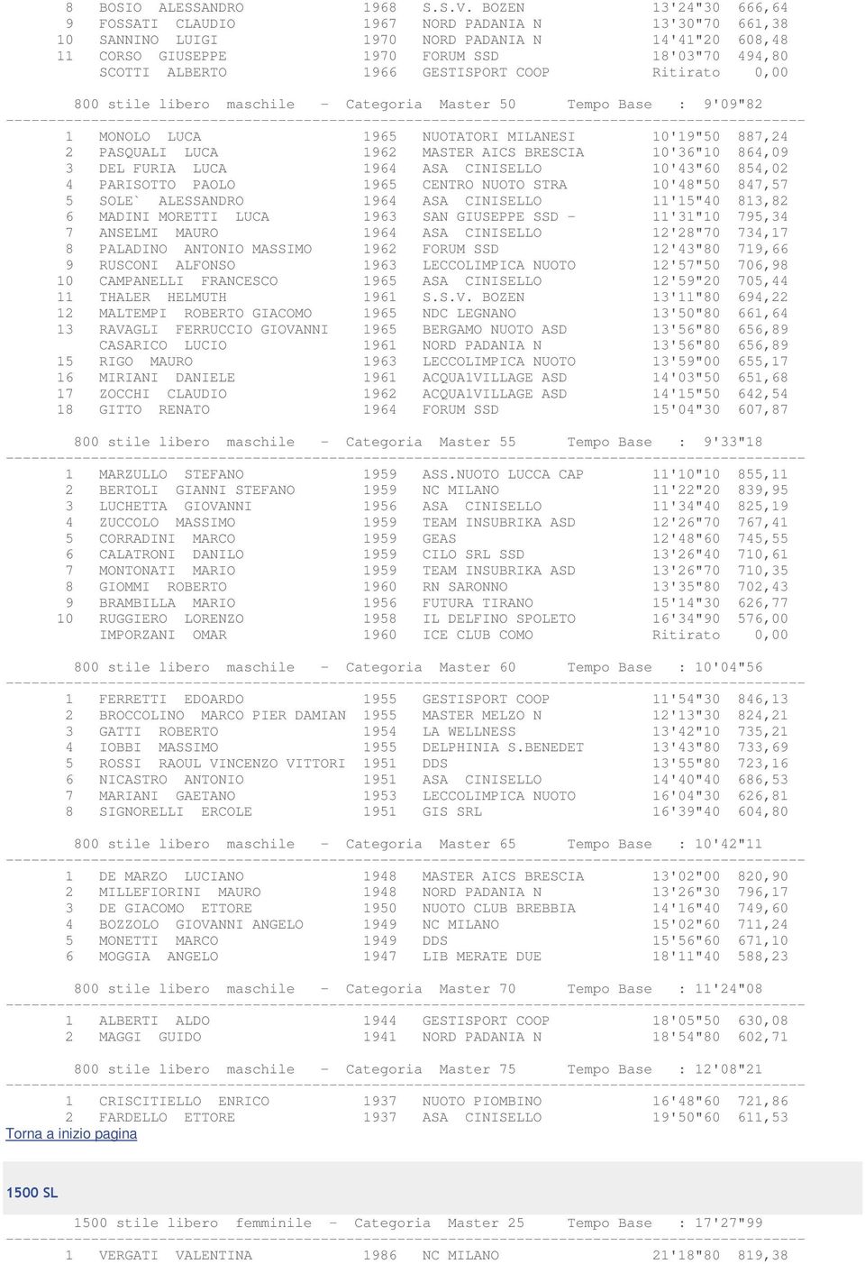 GESTISPORT COOP Ritirato 0,00 800 stile libero maschile - Categoria Master 50 Tempo Base : 9'09"82 1 MONOLO LUCA 1965 NUOTATORI MILANESI 10'19"50 887,24 2 PASQUALI LUCA 1962 MASTER AICS BRESCIA