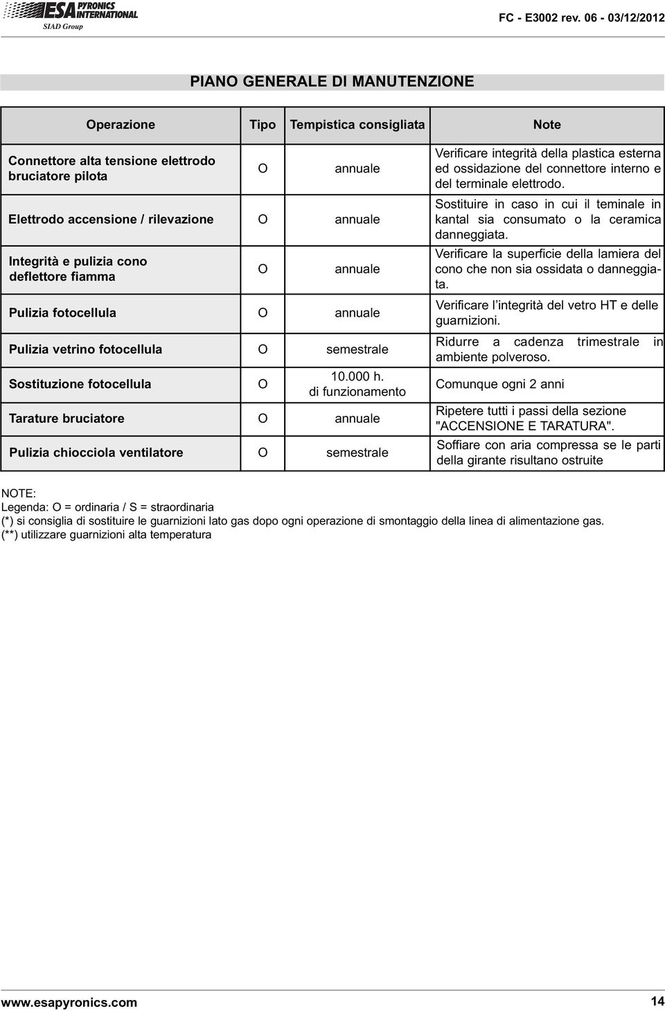 di funzionamento Tarature bruciatore O annuale Pulizia chiocciola ventilatore O semestrale Verificare integrità della plastica esterna ed ossidazione del connettore interno e del terminale elettrodo.