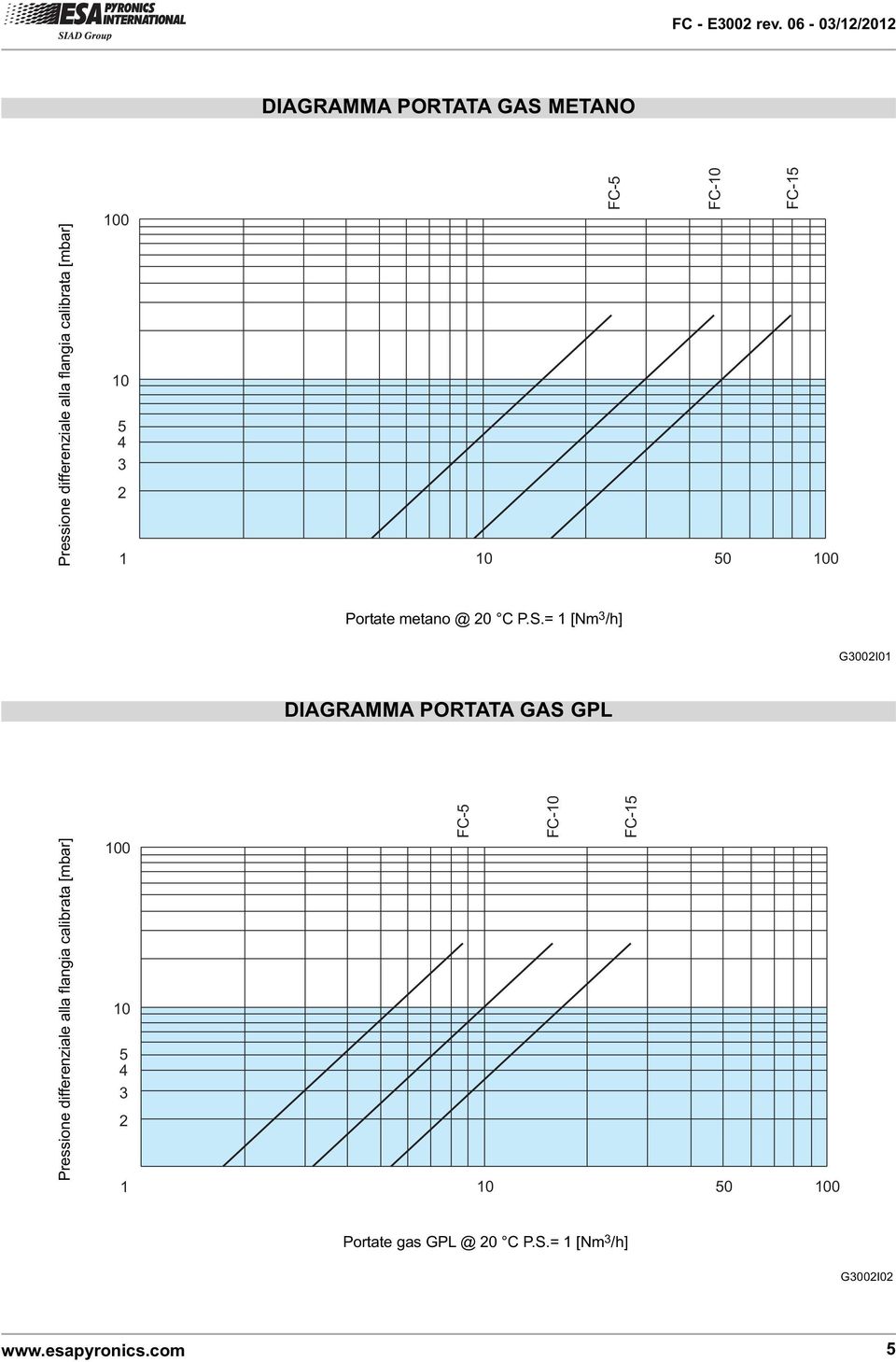 = 1 [Nm 3 /h] G3002I01 DIAGRAMMA PORTATA GAS GPL Pressione differenziale alla flangia