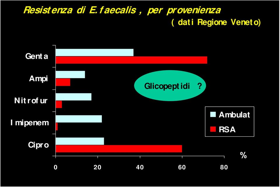 Regione Veneto) Genta Ampi Nitrofur