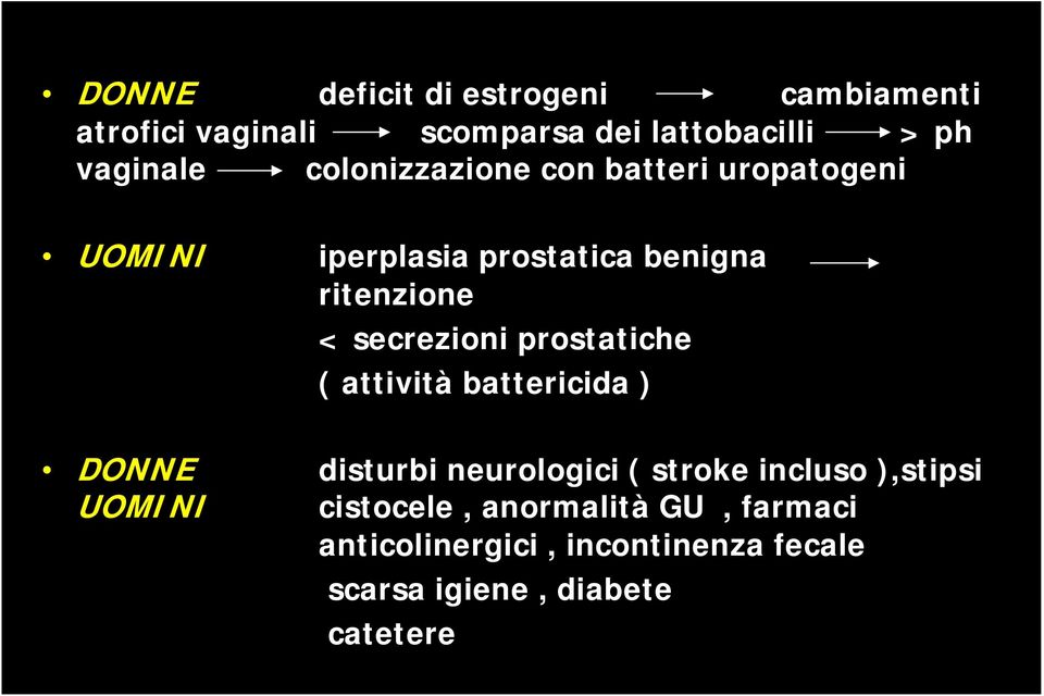 < secrezioni prostatiche ( attività battericida ) disturbi neurologici ( stroke incluso ),stipsi