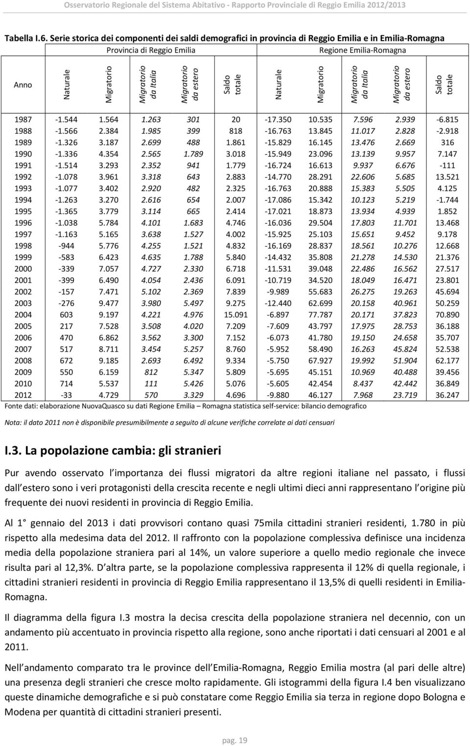 Migratorio da estero Saldo totale Naturale Migratorio Migratorio da Italia Migratorio da estero Saldo totale 1987-1.544 1.564 1.263 301 20-17.350 10.535 7.596 2.939-6.815 1988-1.566 2.384 1.