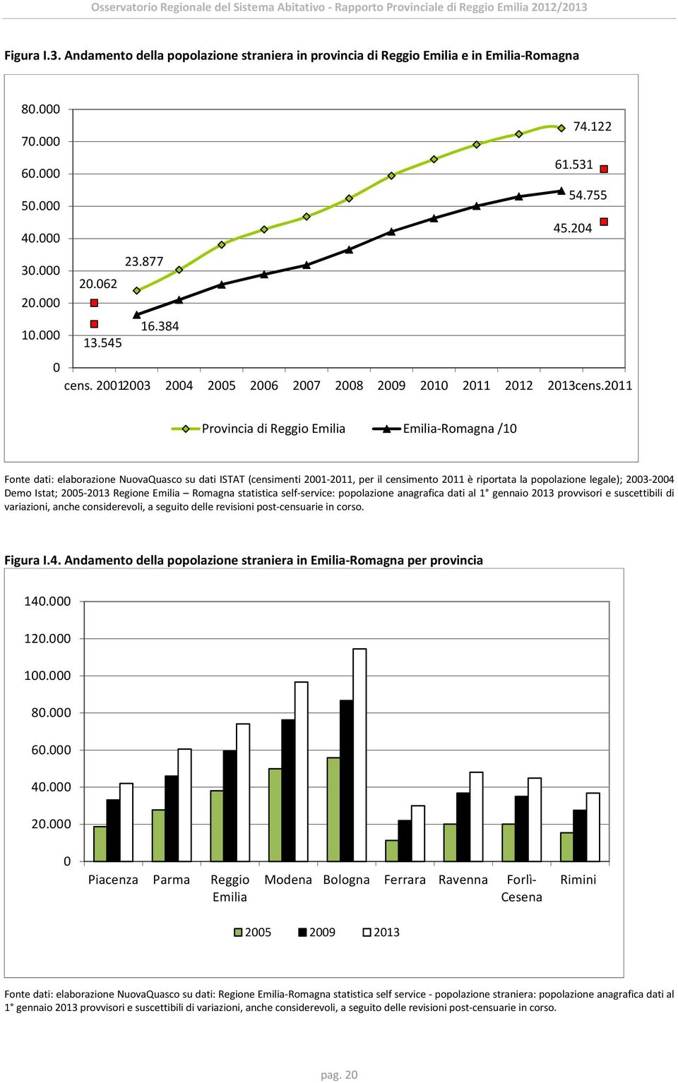2011 Provincia di Reggio Emilia Emilia-Romagna /10 Fonte dati: elaborazione NuovaQuasco su dati ISTAT (censimenti 2001-2011, per il censimento 2011 è riportata la popolazione legale); 2003-2004 Demo