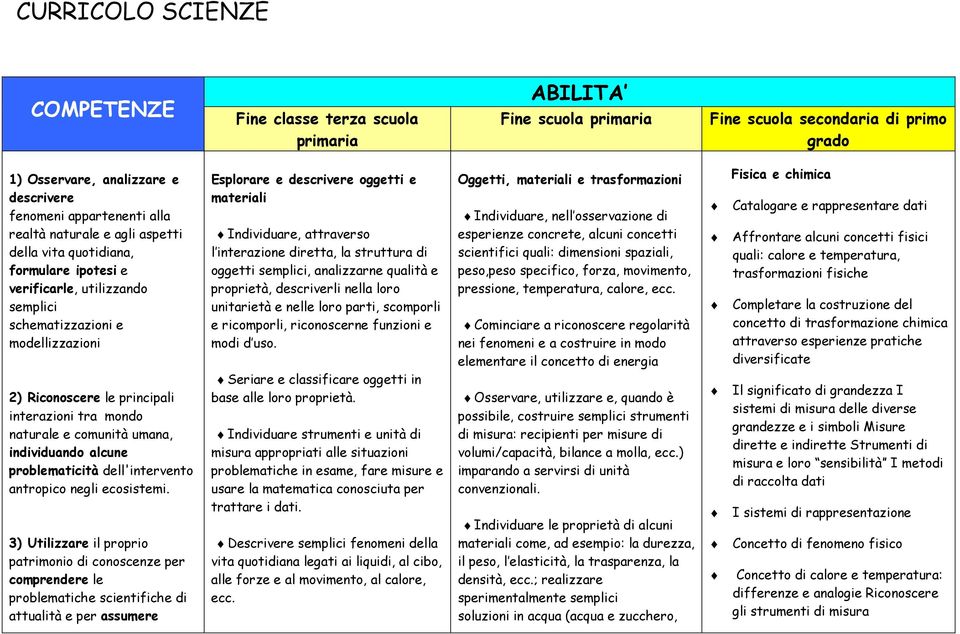 3) Utilizzare il proprio patrimonio di conoscenze per comprendere le problematiche scientifiche di attualità e per assumere Esplorare e descrivere oggetti e materiali Individuare, attraverso l