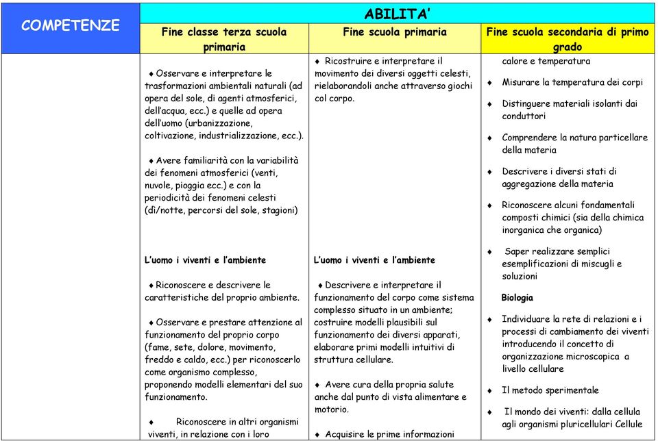 ) e con la periodicità dei fenomeni celesti (dì/notte, percorsi del sole, stagioni) Ricostruire e interpretare il movimento dei diversi oggetti celesti, rielaborandoli anche attraverso giochi col