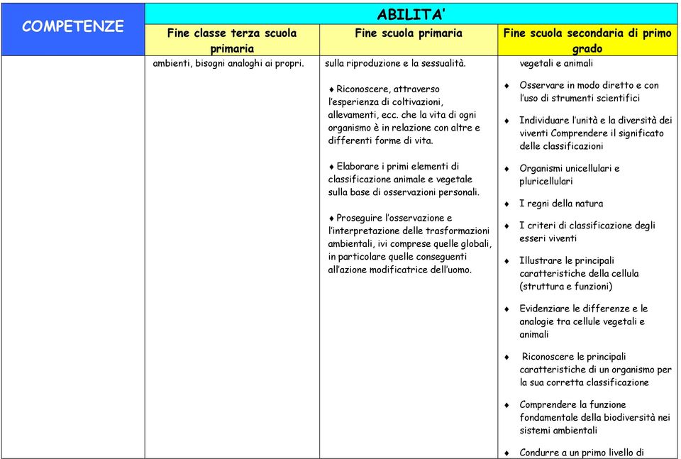 Osservare in modo diretto e con l uso di strumenti scientifici Individuare l unità e la diversità dei viventi Comprendere il significato delle classificazioni Elaborare i primi elementi di