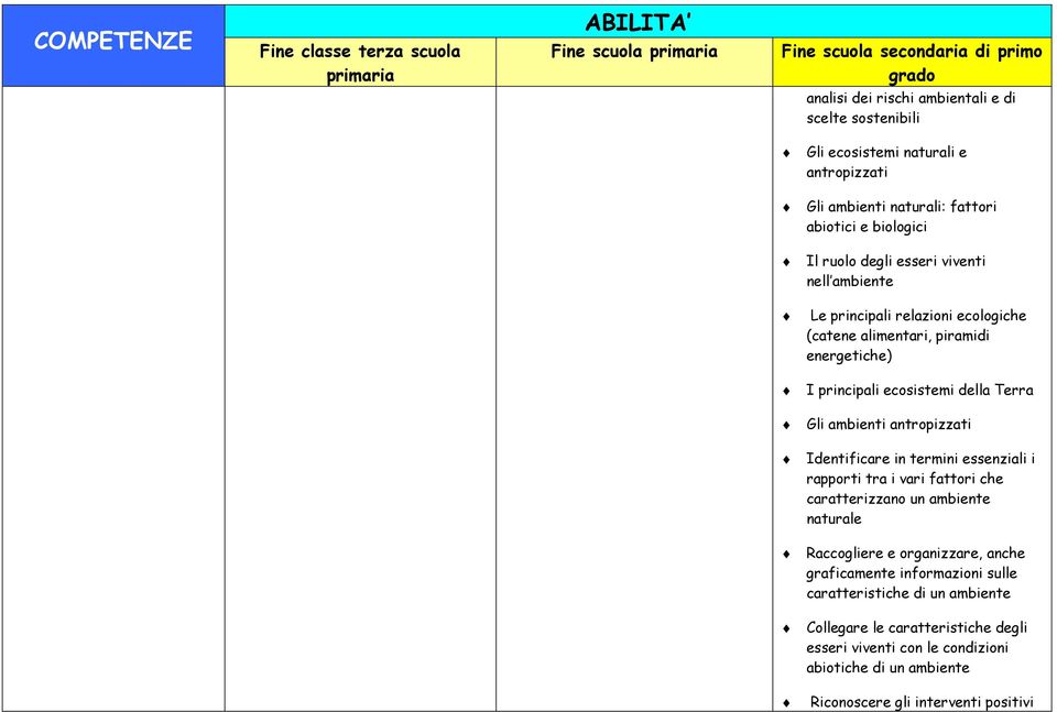 antropizzati Identificare in termini essenziali i rapporti tra i vari fattori che caratterizzano un ambiente naturale Raccogliere e organizzare, anche graficamente