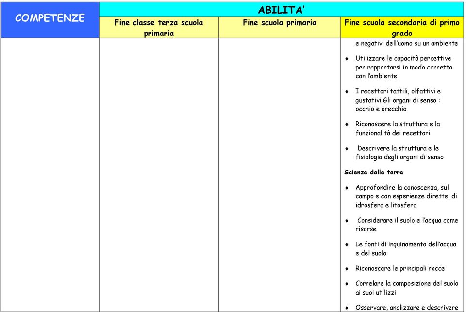 di senso Scienze della terra Approfondire la conoscenza, sul campo e con esperienze dirette, di idrosfera e litosfera Considerare il suolo e l acqua come