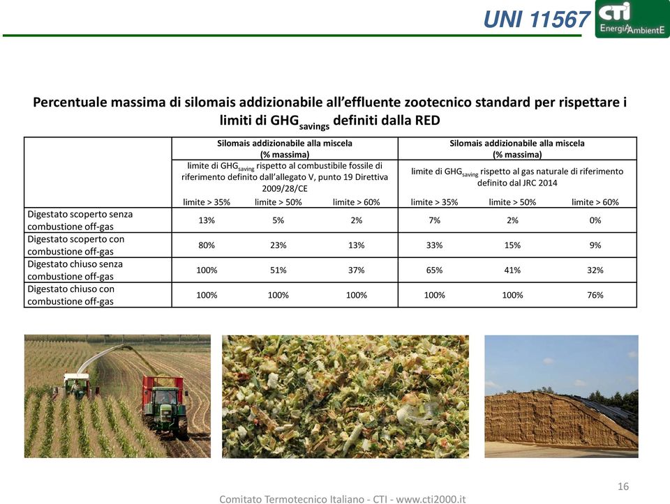 rispetto al combustibile fossile di riferimento definito dall allegato V, punto 19 Direttiva 2009/28/CE Silomais addizionabile alla miscela (% massima) limite di GHG saving rispetto al gas naturale