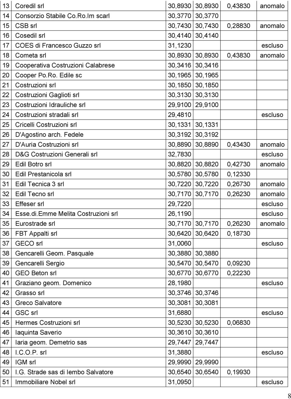 Cooperativa Costruzioni Calabrese 30,3416 30,3416 20 Cooper Po.Ro.