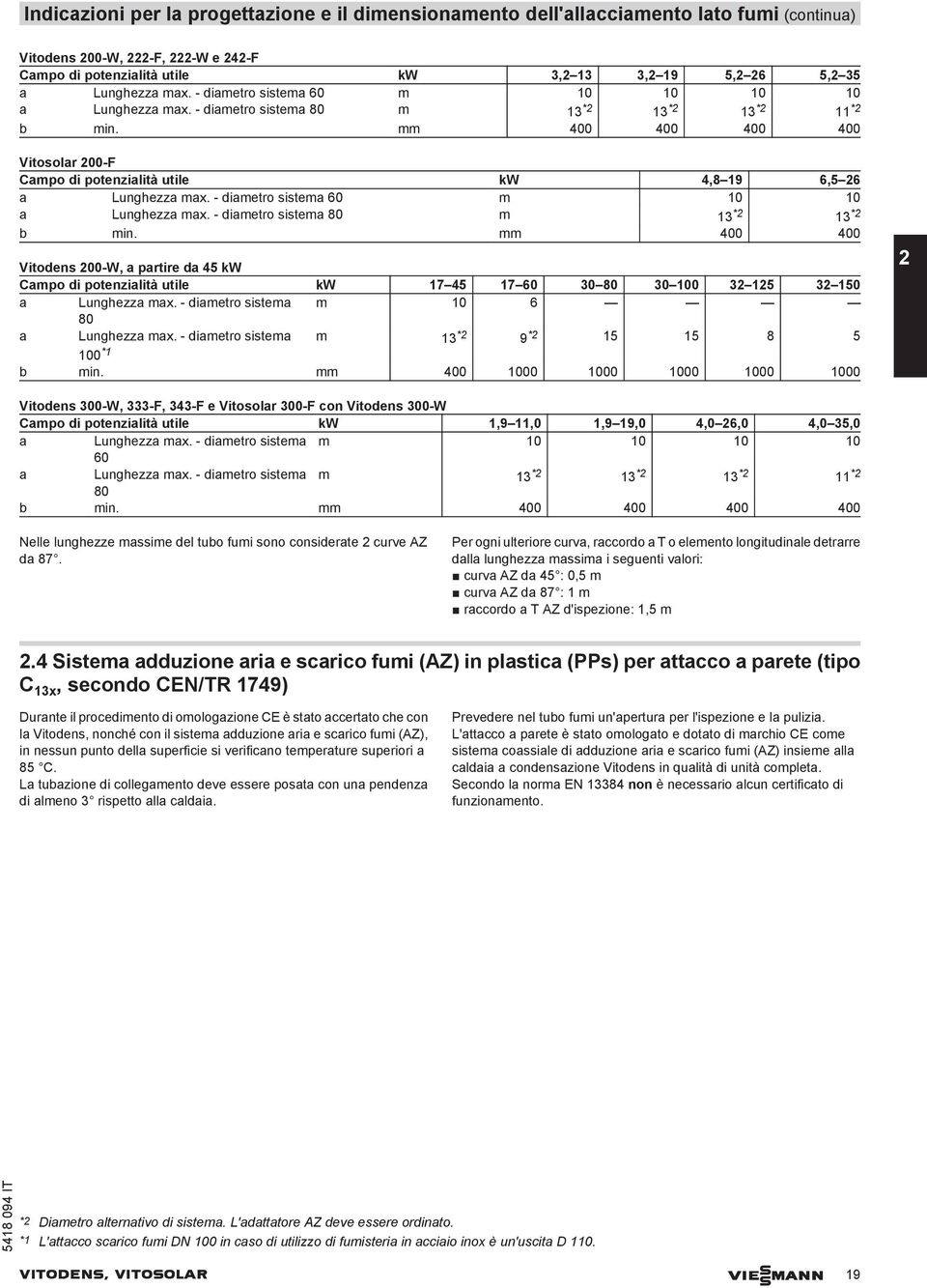 - dimetro sistem 60 m 10 10 Lunghezz mx. - dimetro sistem 80 m 1 * 1 * min. mm 400 400 Vitodens 00-W, prtire d 45 kw Cmpo di potenzilità utile kw 17 45 17 60 0 80 0 100 15 150 Lunghezz mx.