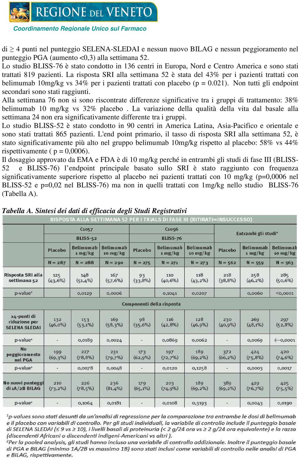 La risposta SRI alla settimana 52 è stata del 43% per i pazienti trattati con belimumab 10mg/kg vs 34% per i pazienti trattati con placebo (p = 0.021).