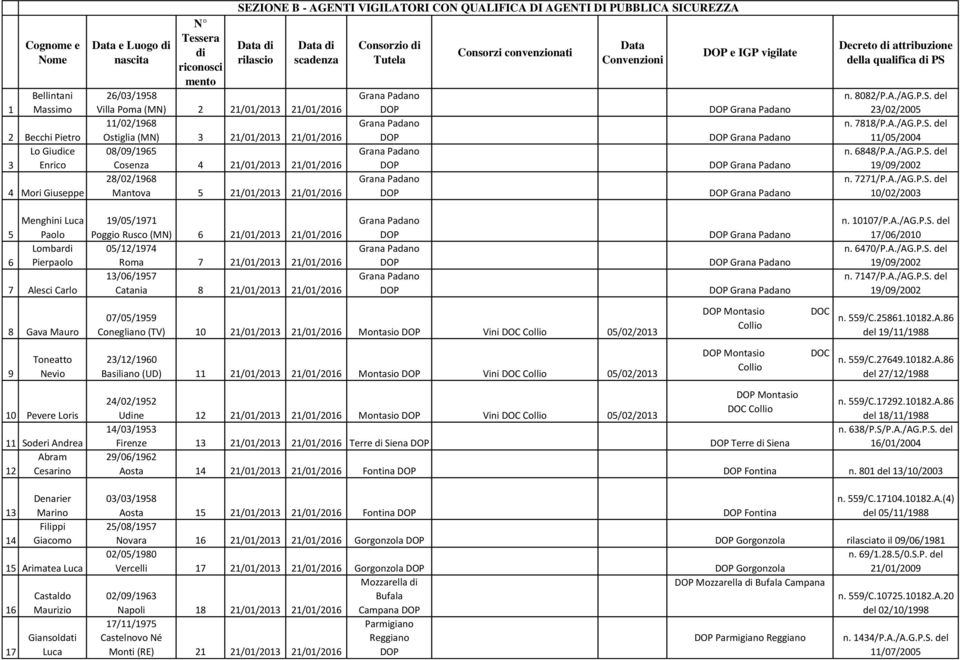 QUALIFICA DI AGENTI DI PUBBLICA SICUREZZA Consorzio di Tutela Consorzi convenzionati Data Convenzioni e vigilate Decreto di attribuzione della qualifica di PS n. 8082/P.A./AG.P.S. del 23/02/2005 n.