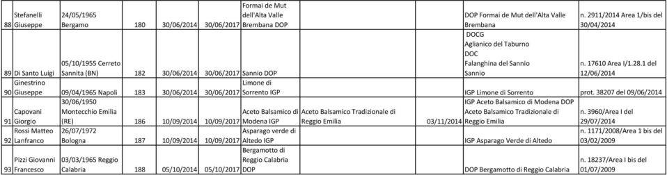 1 del 12/06/2014 Ginestrino 90 Giuseppe 09/04/1965 Napoli 183 30/06/2014 Limone di 30/06/2017 Sorrento Limone di Sorrento prot.