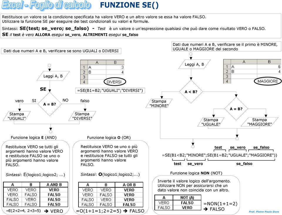 Sintassi: SE(test; se_vero; se_falso) - Test è un valore o un'espressione qualsiasi che può dare come risultato VERO o FALSO.