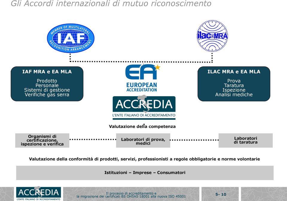 ispezione e verifica Valutazione della competenza Laboratori di prova, medici Laboratori di taratura Valutazione