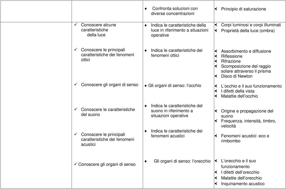 principali caratteristiche dei fenomeni acustici Indica le caratteristiche dei fenomeni ottici Gli organi di senso: l occhio Indica le caratteristiche del suono in riferimento a situazioni operative