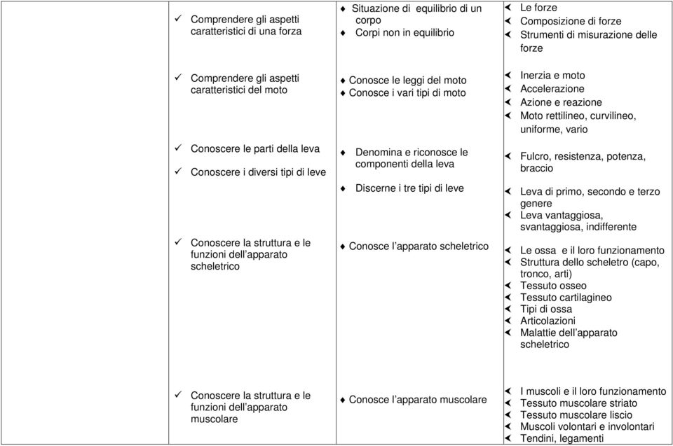 tre tipi di leve Conosce l apparato scheletrico Le forze Composizione di forze Strumenti di misurazione delle forze Inerzia e moto Accelerazione Azione e reazione Moto rettilineo, curvilineo,
