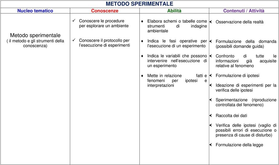 che possono intervenire nell esecuzione di un esperimento Osservazione della realtà Formulazione della domanda (possibili domande guida) Confronto di tutte le informazioni già acquisite relative al