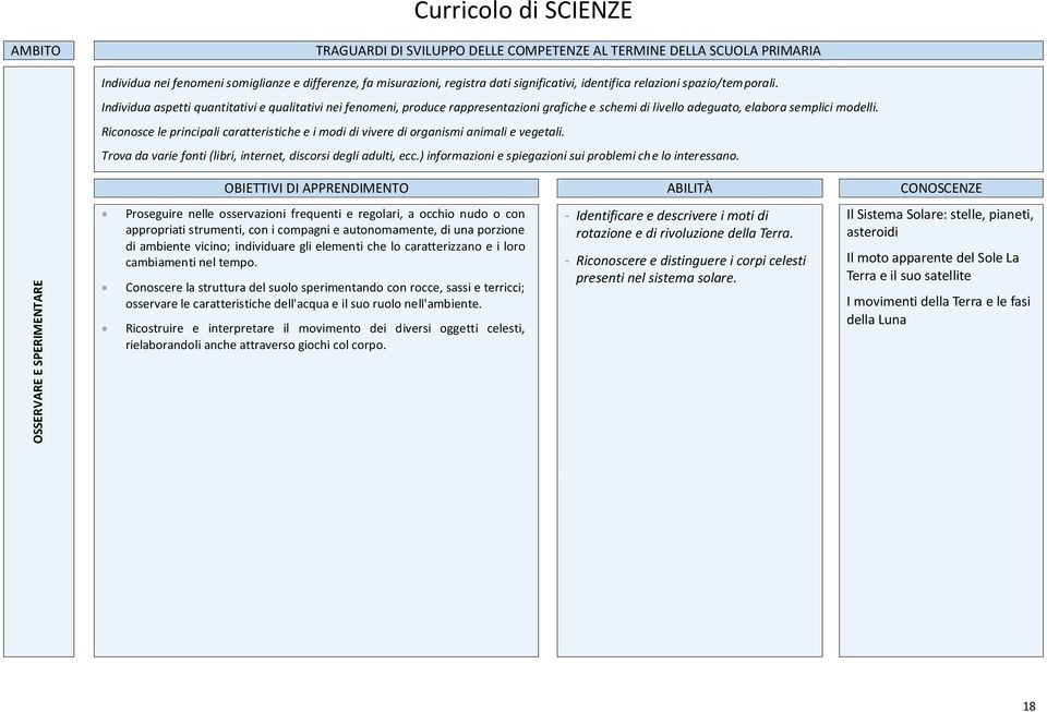 Riconosce le principali caratteristiche e i modi di vivere di organismi animali e vegetali. Trova da varie fonti (libri, internet, discorsi degli adulti, ecc.