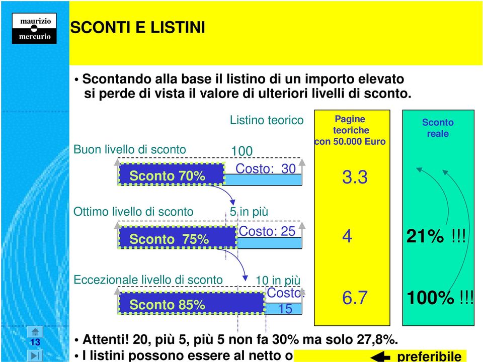 3 Sconto reale Ottimo livello di sconto 5 in più Sconto 75% Costo: 25 4 21%!