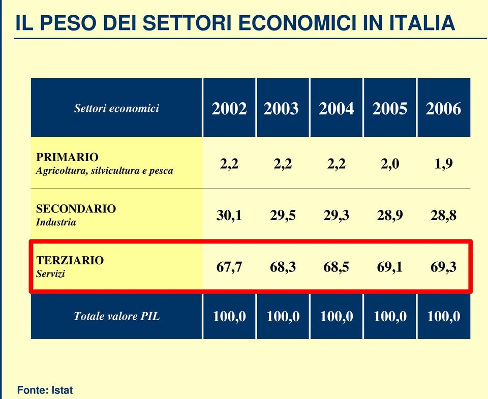 SECONDARIO Industria 30,1 29,5 29,3 28,9 28,8 TERZIARIO Servizi 67,7 68,3