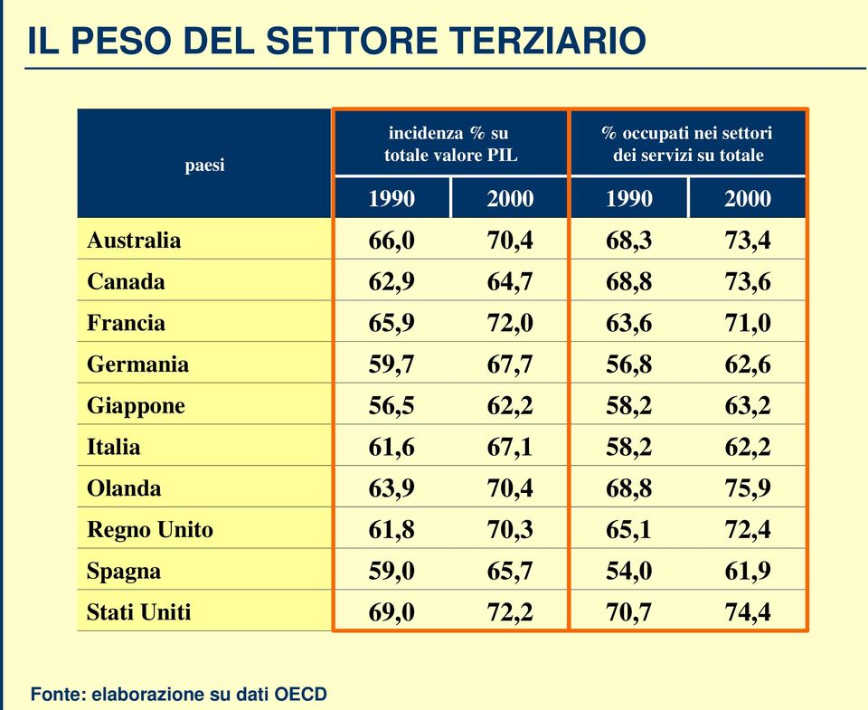 64,7 72,0 67,7 62,2 67,1 70,4 70,3 65,7 72,2 % occupati nei settori dei servizi su totale 1990 68,3 68,8 63,6