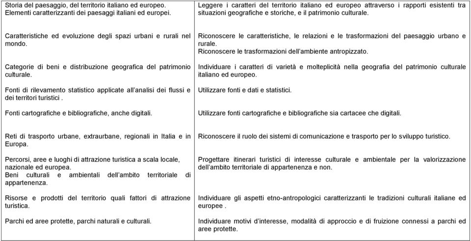 Caratteristiche ed evoluzione degli spazi urbani e rurali nel mondo. Categorie di beni e distribuzione geografica del patrimonio culturale.