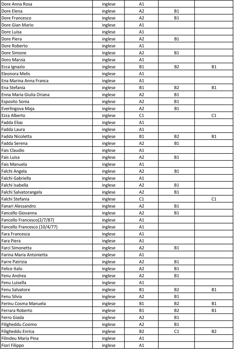 Sonia inglese A2 B1 Everlingova Maja inglese A2 B1 Ezza Alberto inglese C1 C1 Fadda Elias inglese A1 Fadda Laura inglese A1 Fadda Nicoletta inglese B1 B2 B1 Fadda Serena inglese A2 B1 Fais Claudio