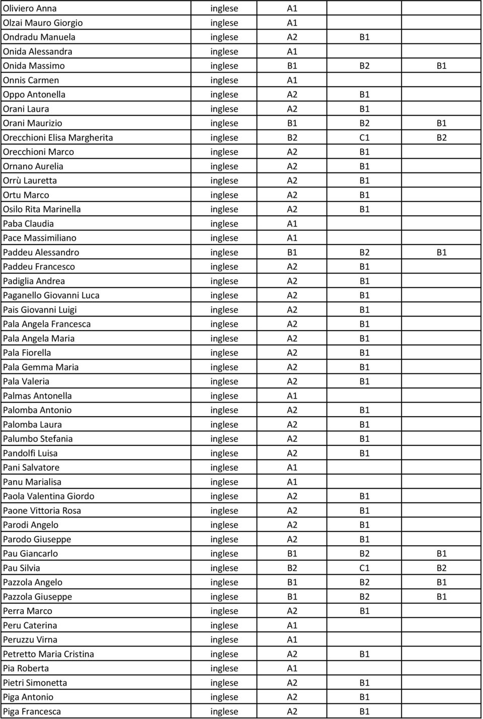 Marco inglese A2 B1 Osilo Rita Marinella inglese A2 B1 Paba Claudia inglese A1 Pace Massimiliano inglese A1 Paddeu Alessandro inglese B1 B2 B1 Paddeu Francesco inglese A2 B1 Padiglia Andrea inglese