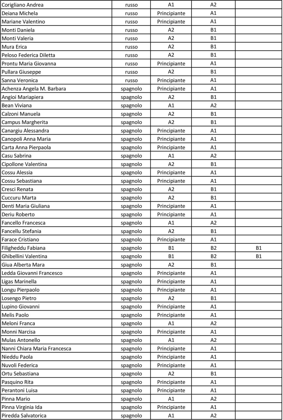 Barbara spagnolo Principiante A1 Angioi Mariapiera spagnolo A2 B1 Bean Viviana spagnolo A1 A2 Calzoni Manuela spagnolo A2 B1 Campus Margherita spagnolo A2 B1 Canargiu Alessandra spagnolo Principiante