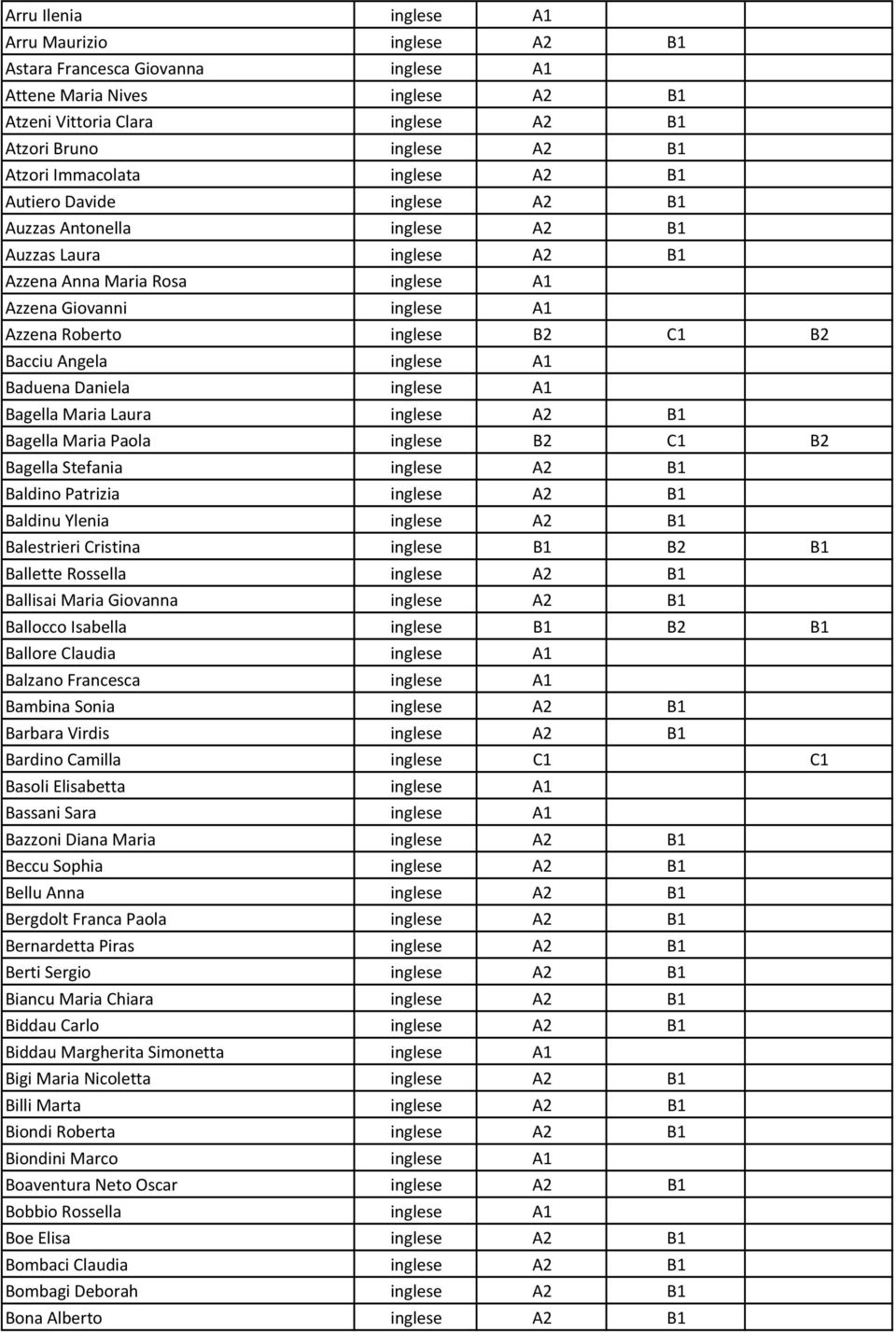 C1 B2 Bacciu Angela inglese A1 Baduena Daniela inglese A1 Bagella Maria Laura inglese A2 B1 Bagella Maria Paola inglese B2 C1 B2 Bagella Stefania inglese A2 B1 Baldino Patrizia inglese A2 B1 Baldinu